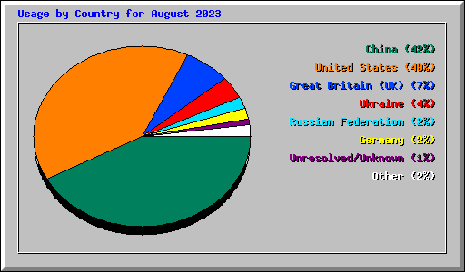 Usage by Country for August 2023